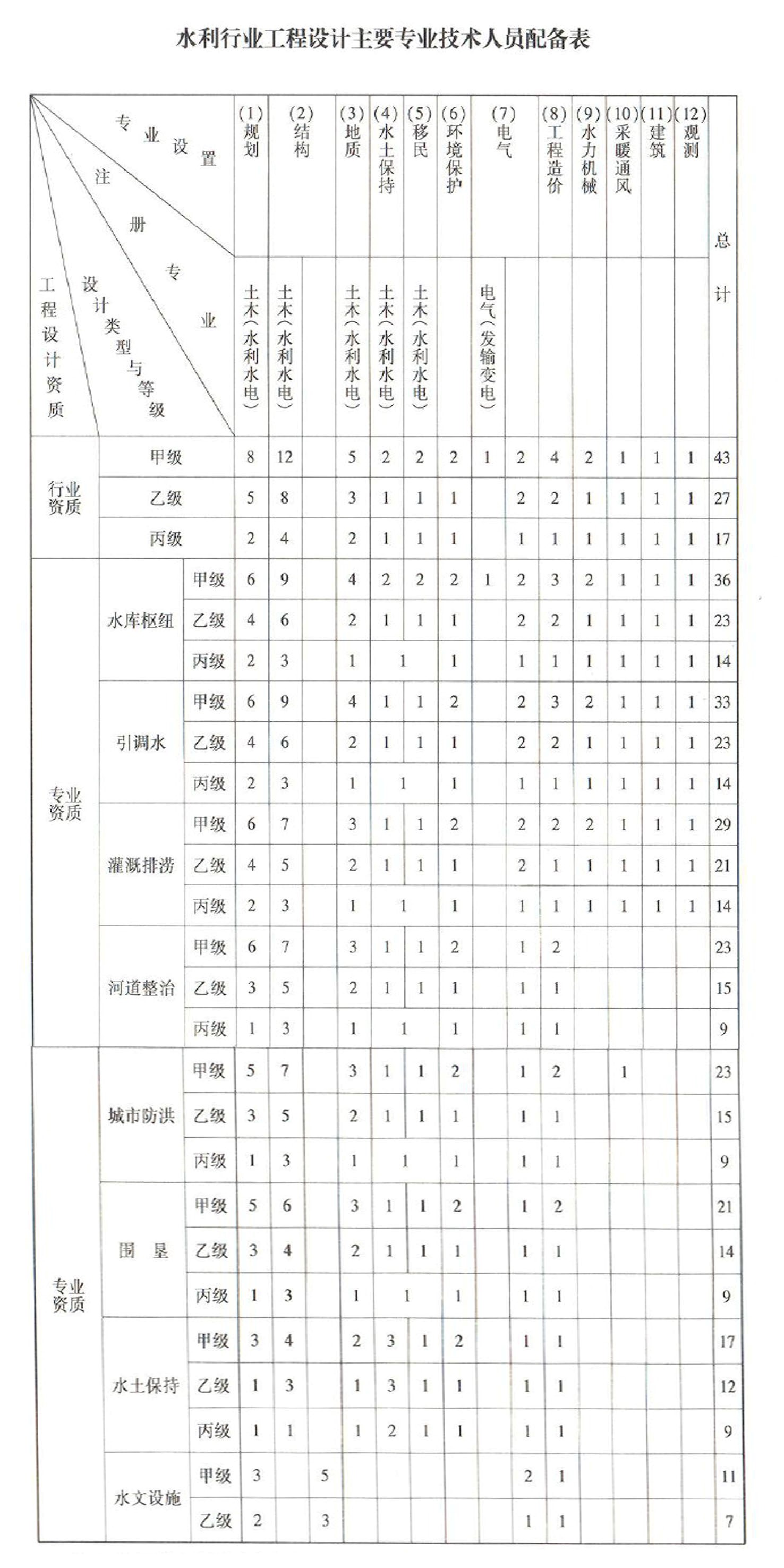 水利行業(yè)工程設(shè)計資質(zhì).jpg