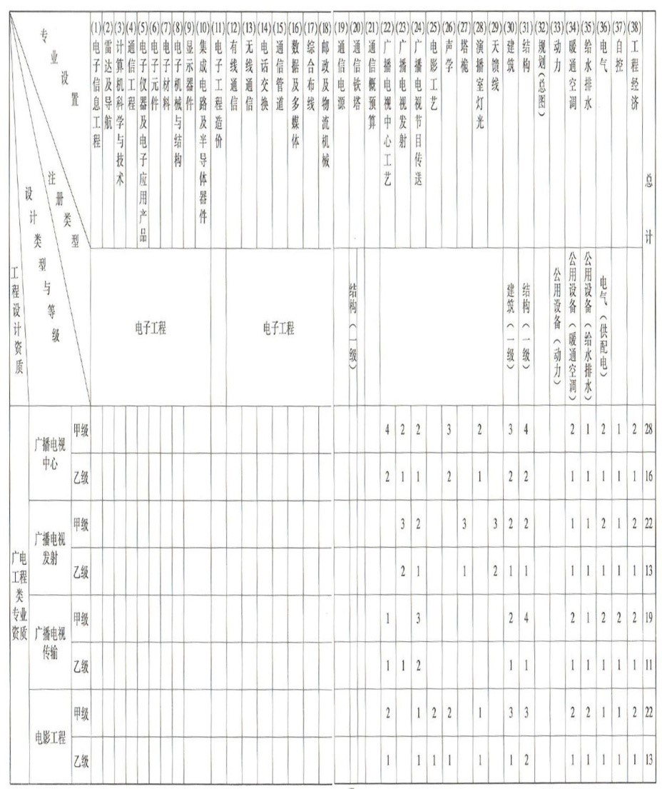 電子通信廣電行業(yè)工程設計資質(zhì)2.jpg