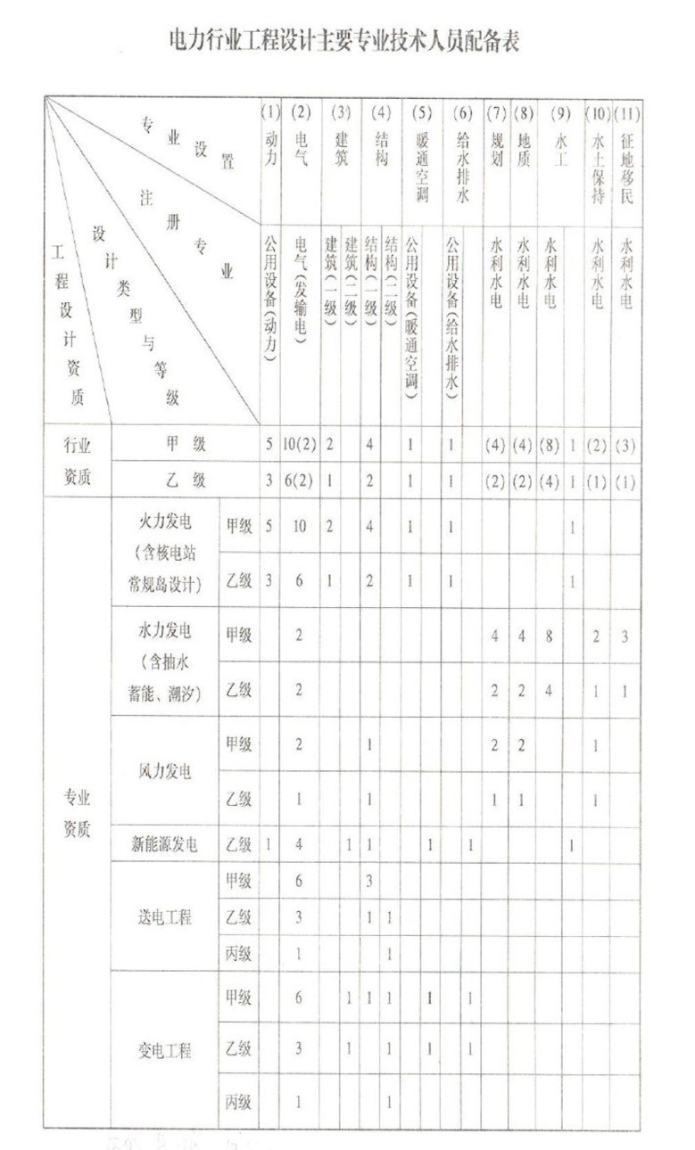 電力行業(yè)設(shè)計(jì)資質(zhì).jpg