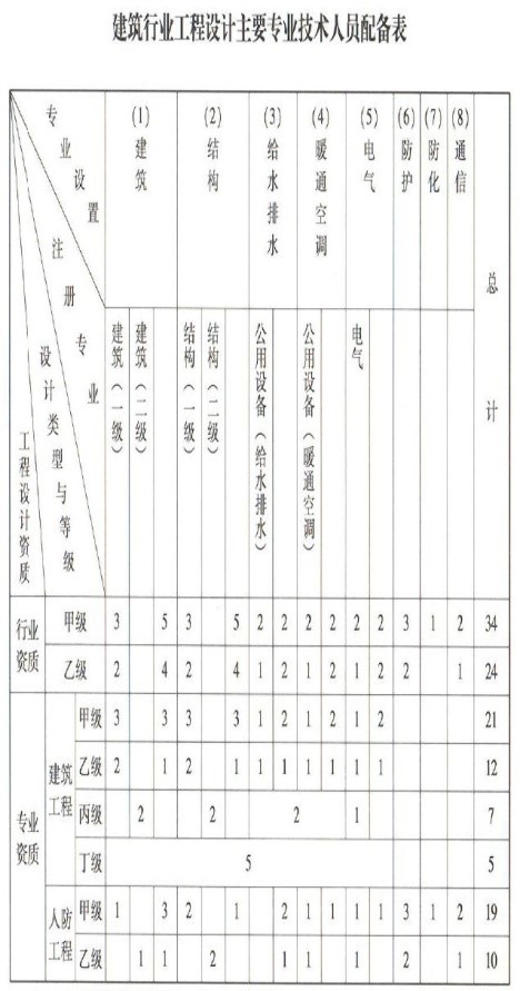 建筑行業(yè)工程設(shè)計(jì)資質(zhì).jpg