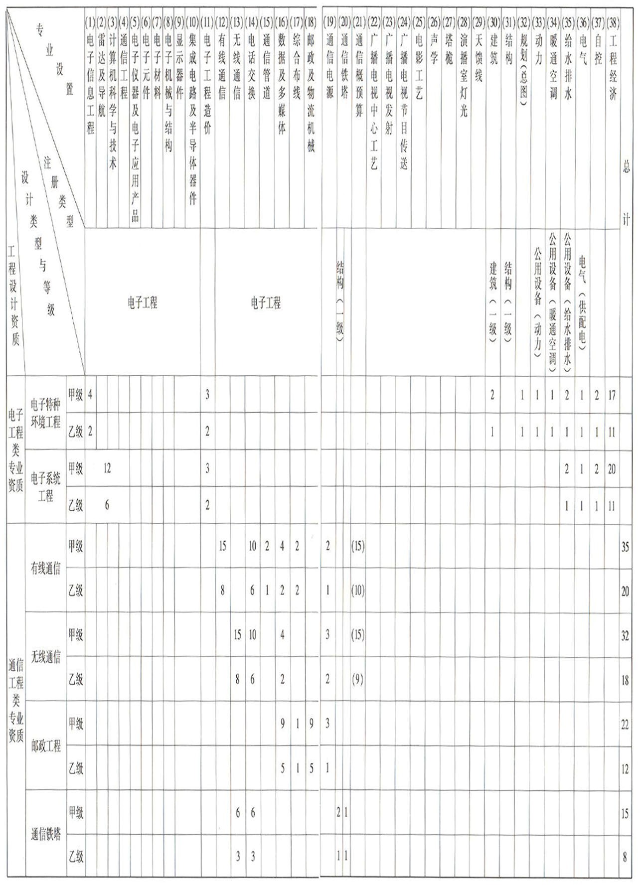 電子通信廣電行業(yè)工程設計資質(zhì)1.jpg